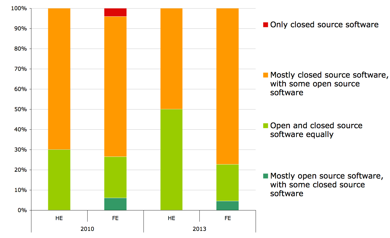 Figure 5b. Software considered for procurement in practice, comparing HE and FE
