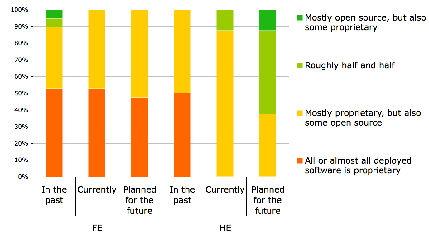 Figure 11a. Ratio of open and closed source software deployed on servers, comparing HE and FE
