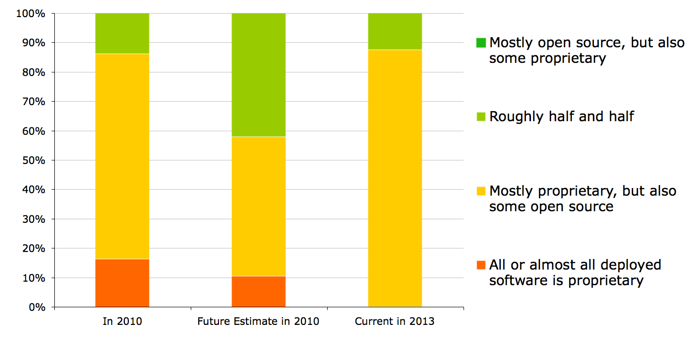Figure 11b. Aspirations versus reality: server software in HE 2010-2013
