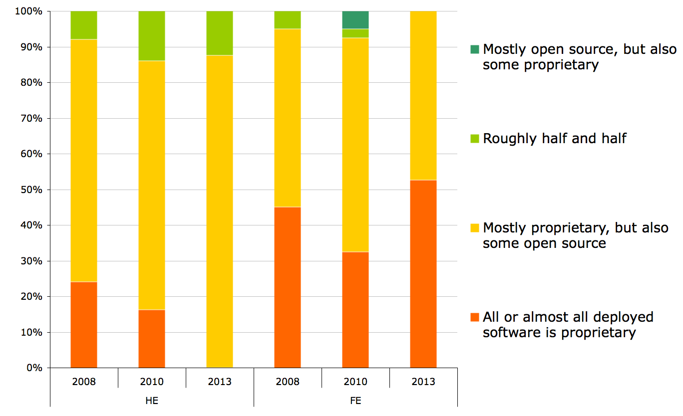 Figure 11d. Server software in FE and HE, 2008-2013
