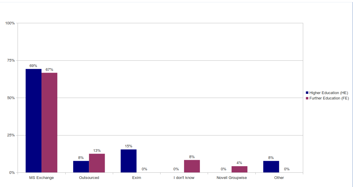 Figure 13. Mail server software in FE and HE
