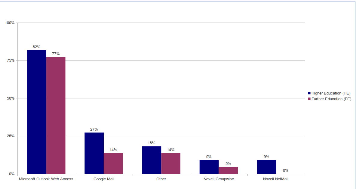 Figure 14. Webmail Systems in FE and HE
