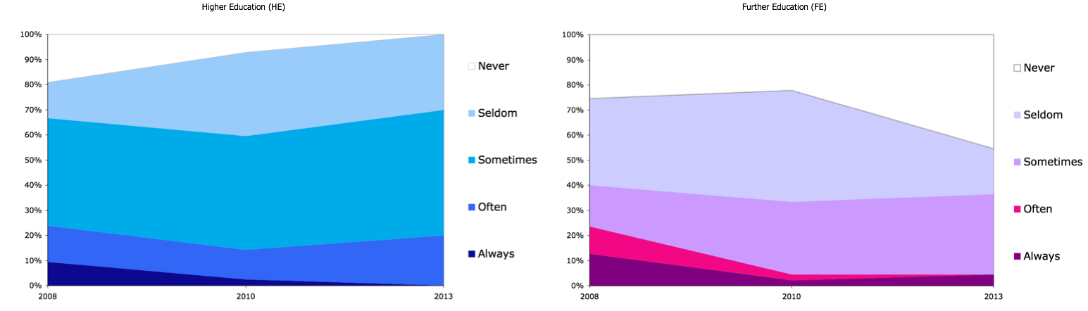 Figure 8c: Staff contributions to open source software, 2008-2013, comparing HE and FE