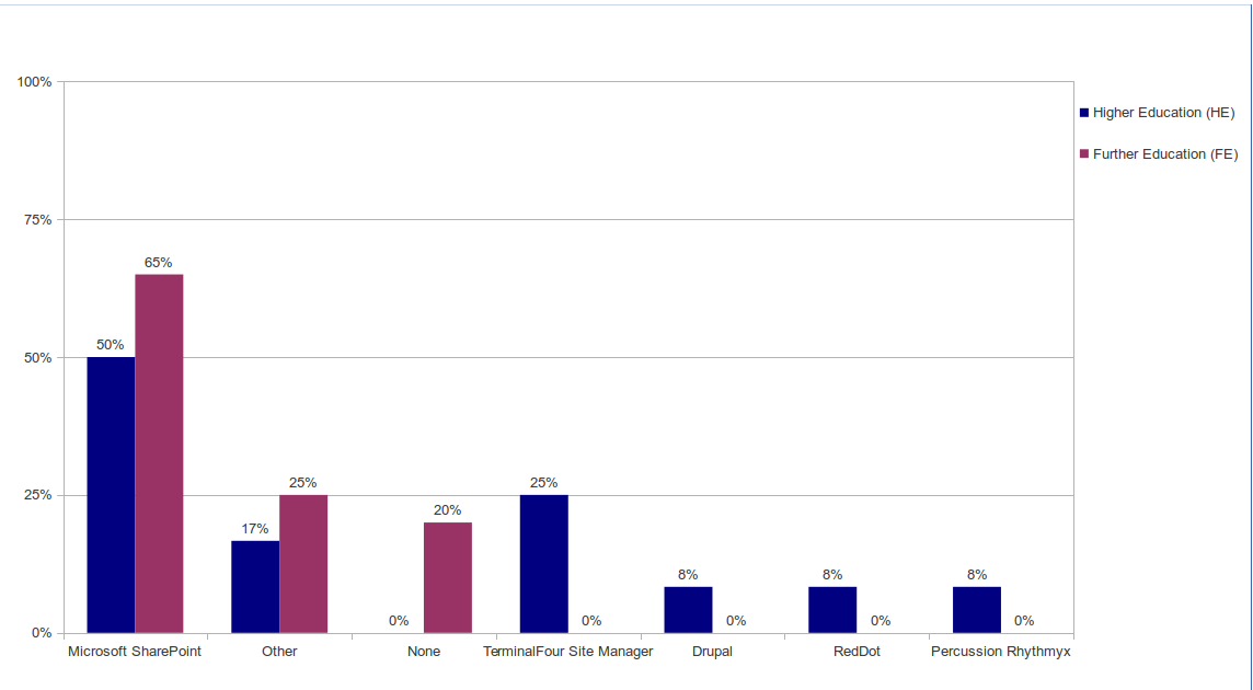 Figure 17. Content Management Systems in FE and HE
