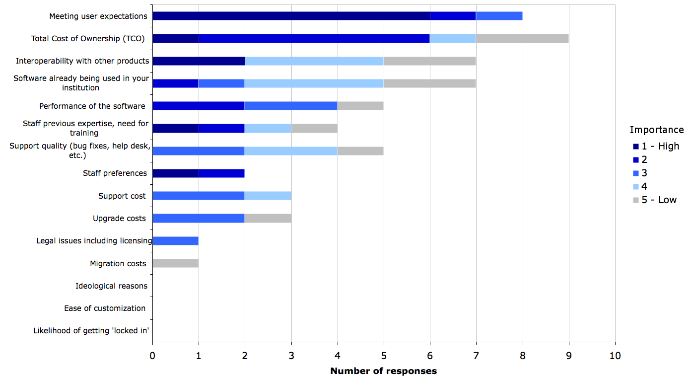 Figure 20a. Key factors in server software procurement in HE
