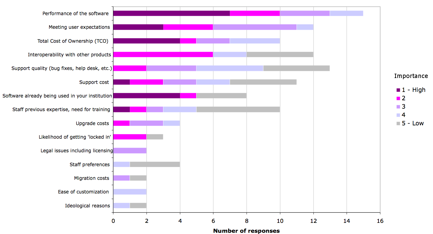 Figure 20b. Key factors in server software procurement in FE
