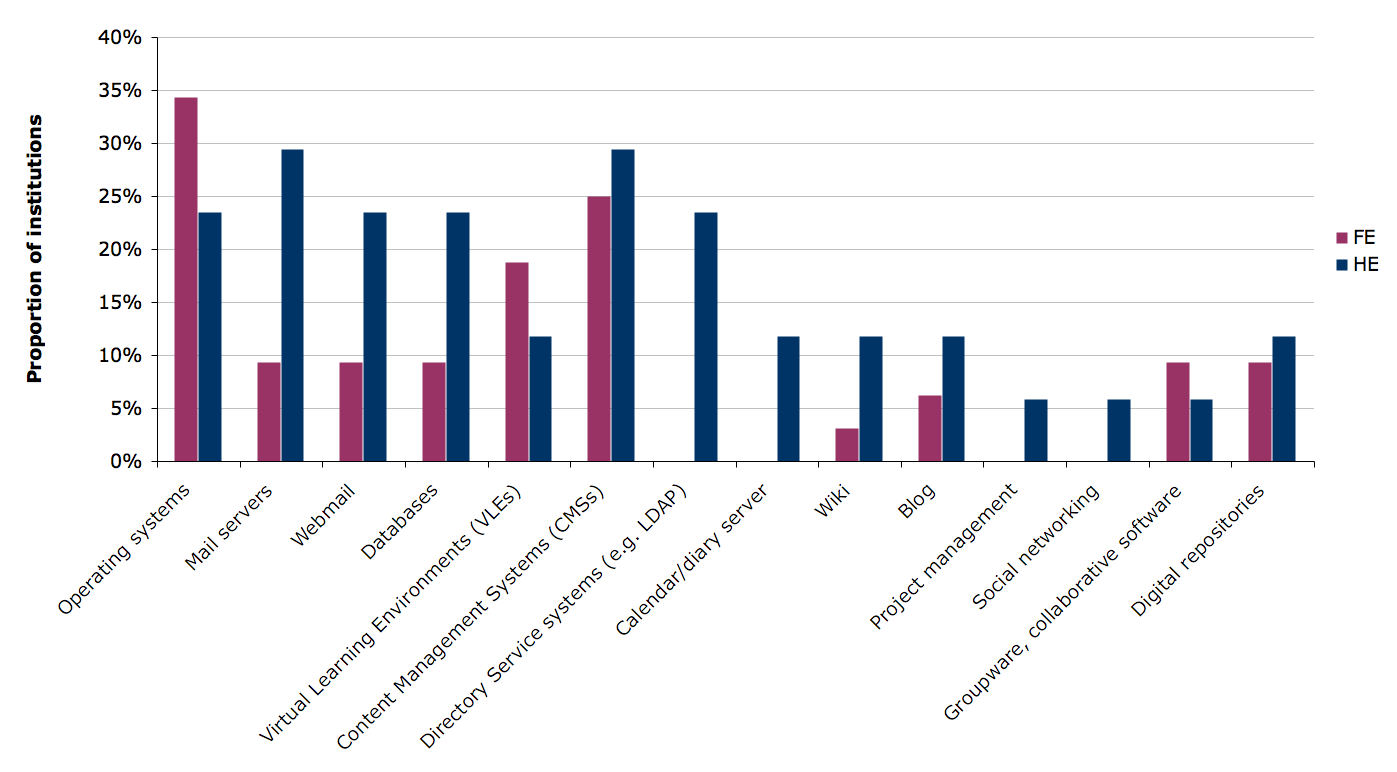 Figure 21. Server software being considered for procurement in both HE and FE
