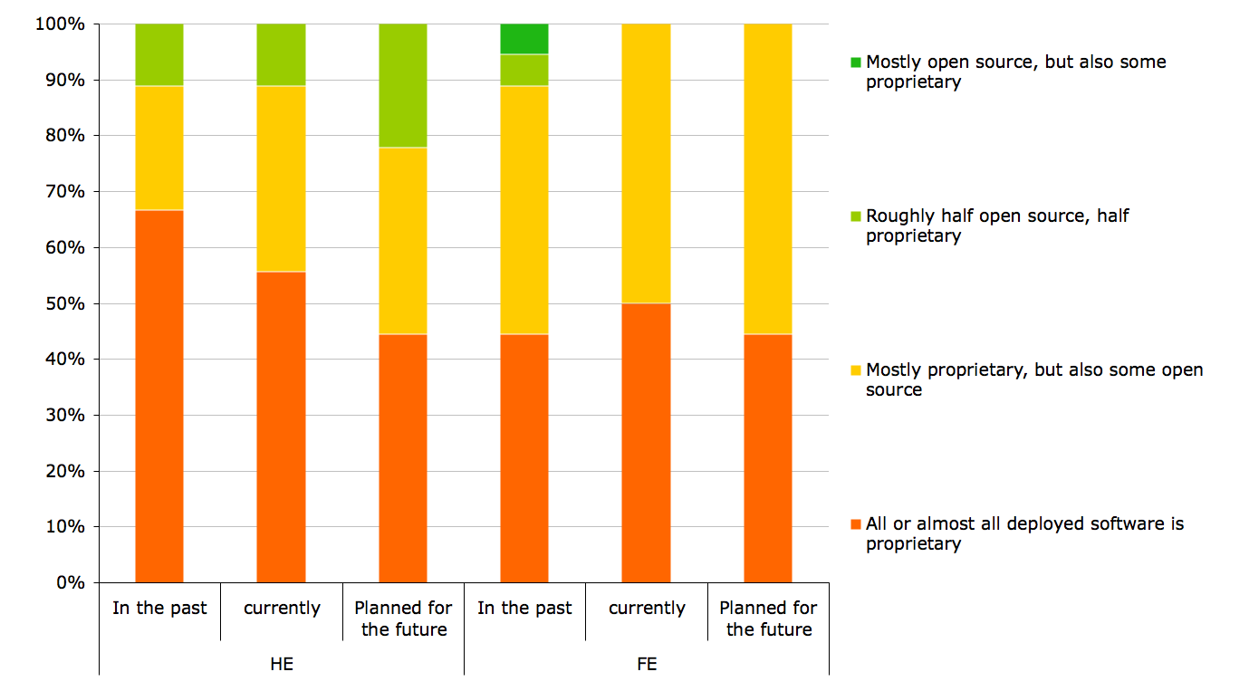 Figure 25a. Ratio of open and closed source software deployed on desktops
