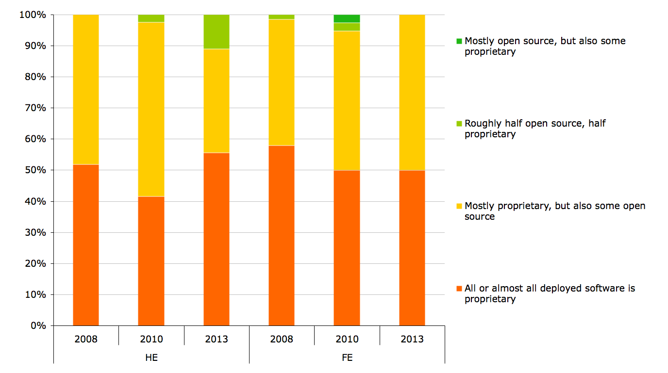 Figure 25b. Ratio of open and closed source software deployed on desktops, 2008-2013