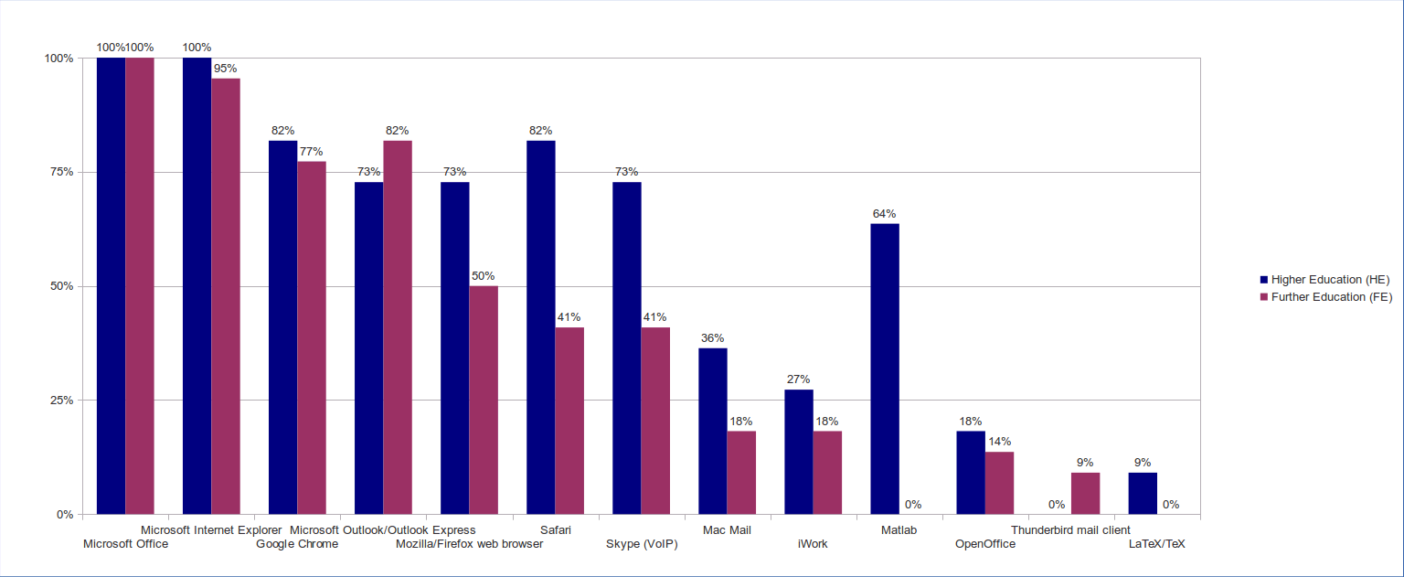 figure 27. ict policies in institutions, 2008-2013