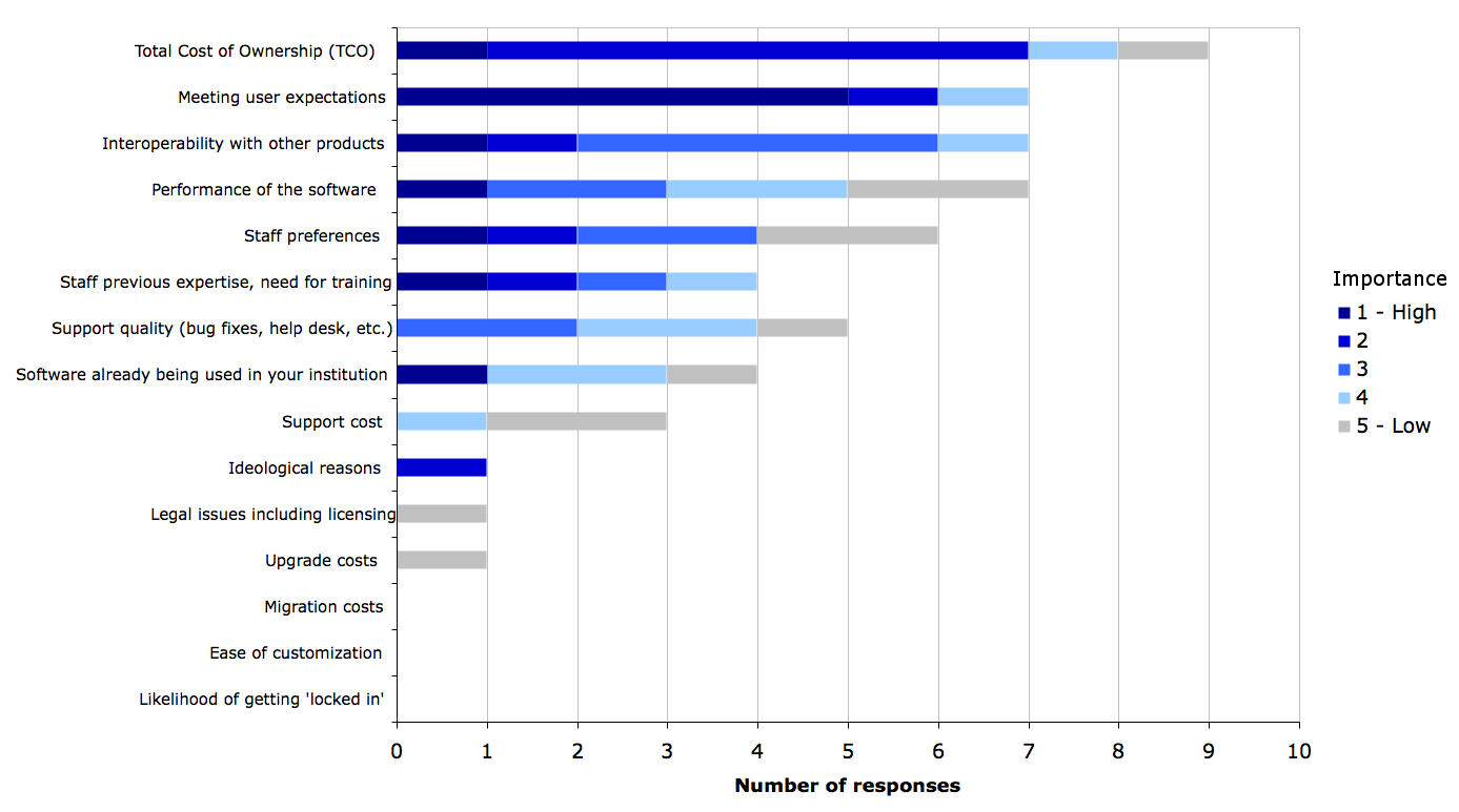 Figure 28a. Criteria when procuring software for desktop computers in HE