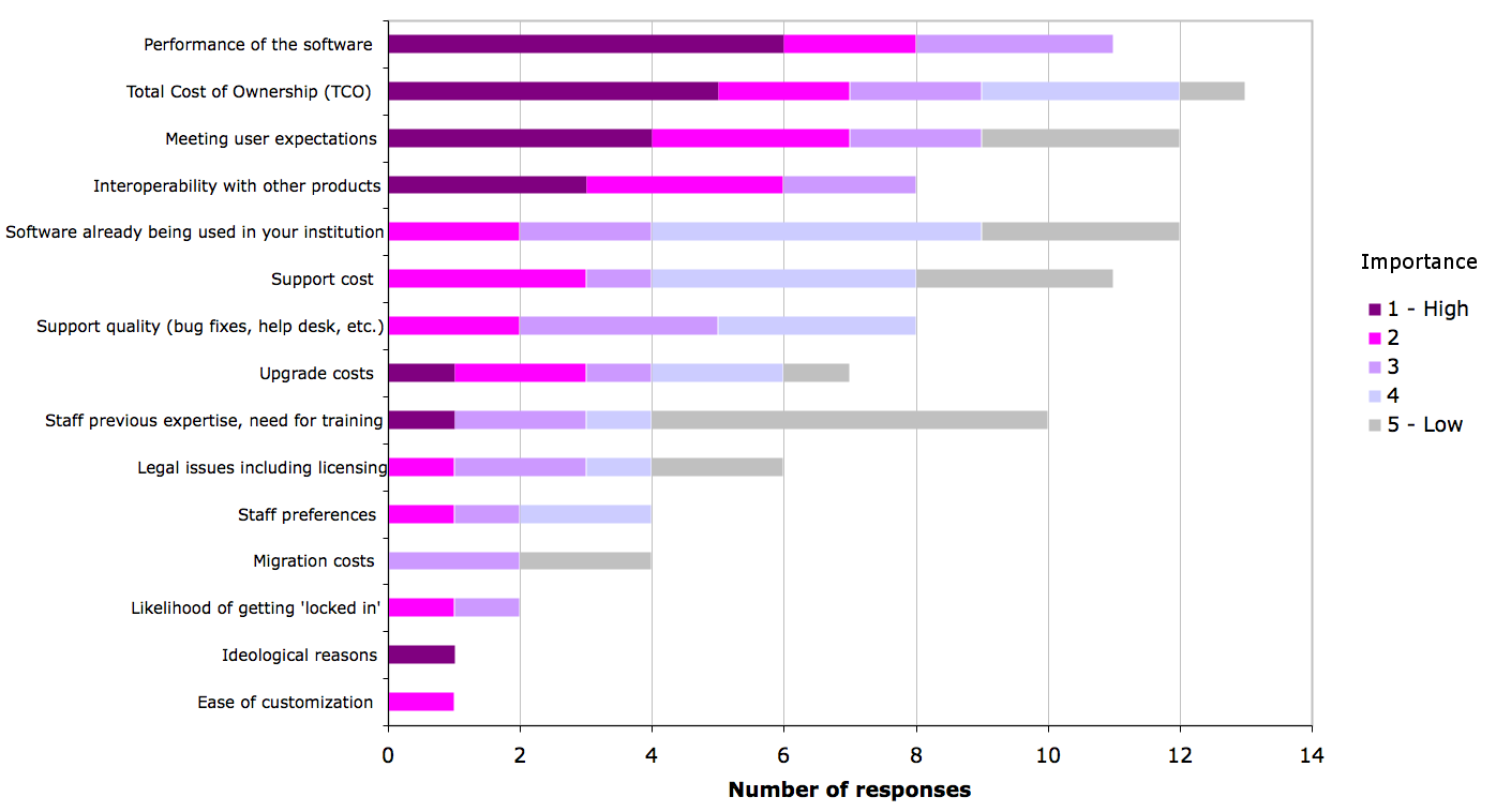 Figure 28b. Criteria when procuring software for desktop computers in FE