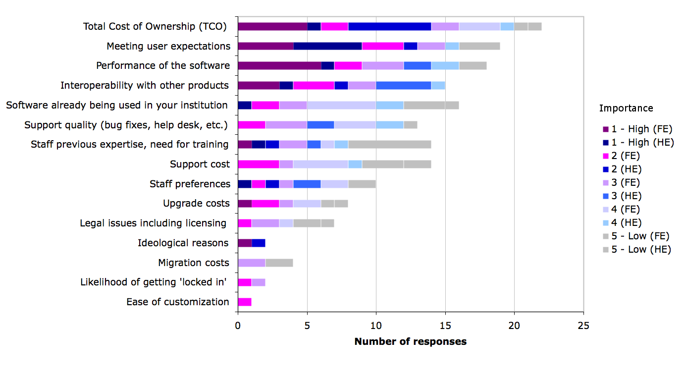 Figure 28c. Criteria when procuring software for desktop computers in both FE and HE