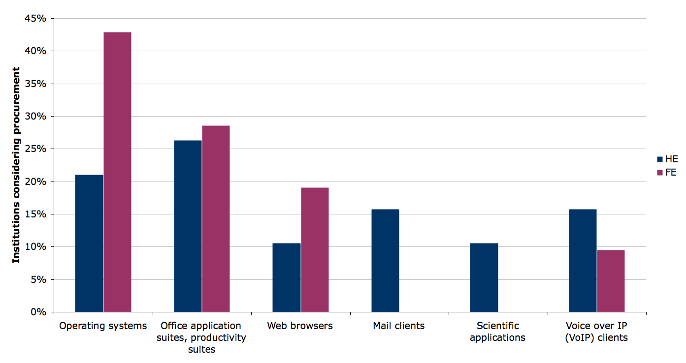 Figure 29. Desktop software being considered for replacement in HE and FE