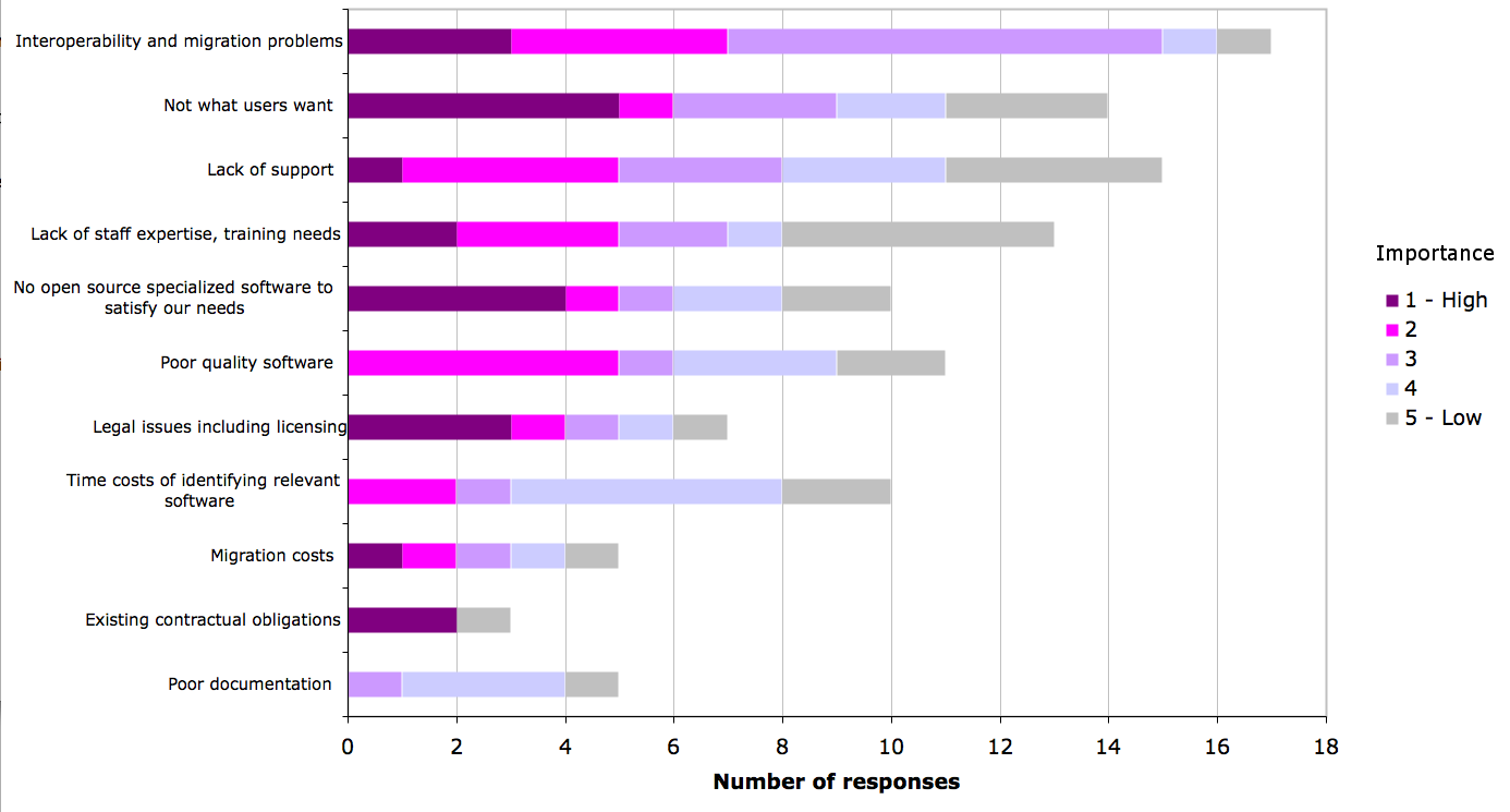Figure 30b. Reasons for deciding against using open source software on desktops in FE