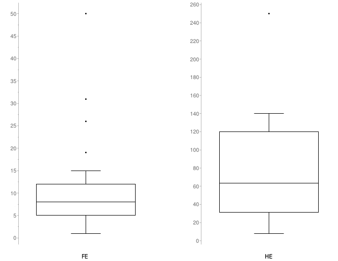 Figure 3. Number of ICT staff in institutions