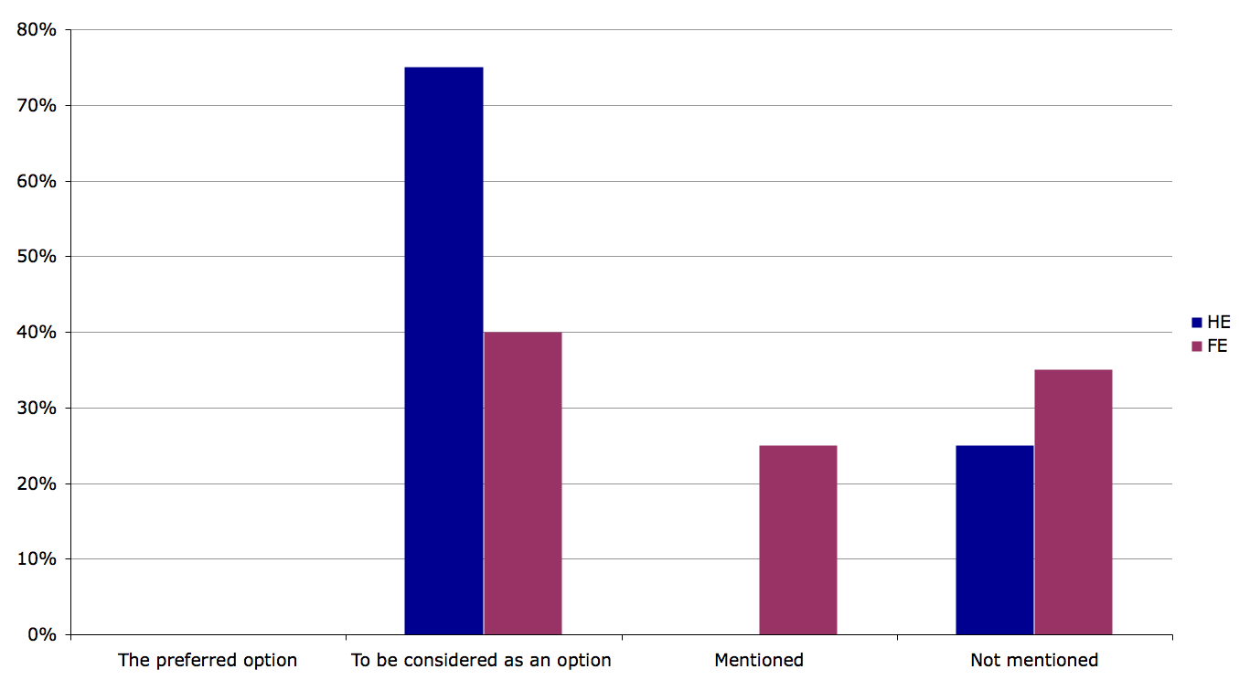 Figure 4d. Open source in ICT policies in institutions, comparing HE and FE