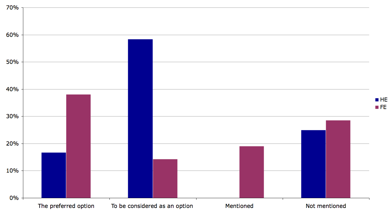 Figure 4e. Mentions of closed source in ICT policies in institutions, comparing HE and FE
