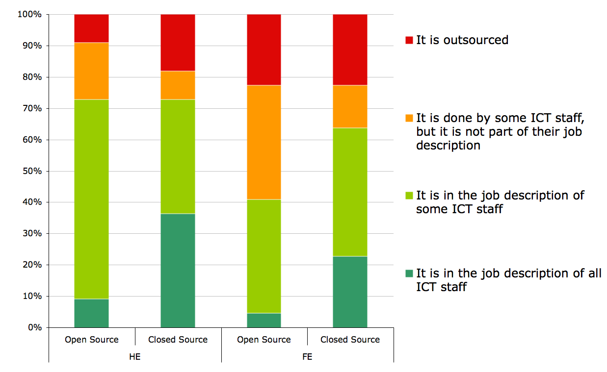 Figure 9a. Support for software on servers, comparing HE and FE
